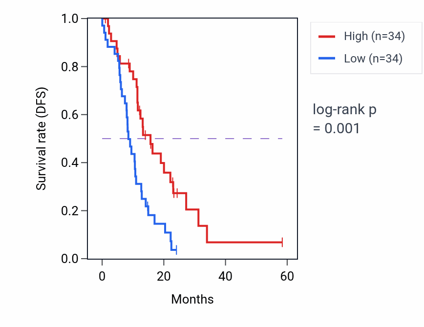 Kaplan&ndash;Meier survival curve for SNX5 mass-spec protein-high vs -low samples in PDAC.