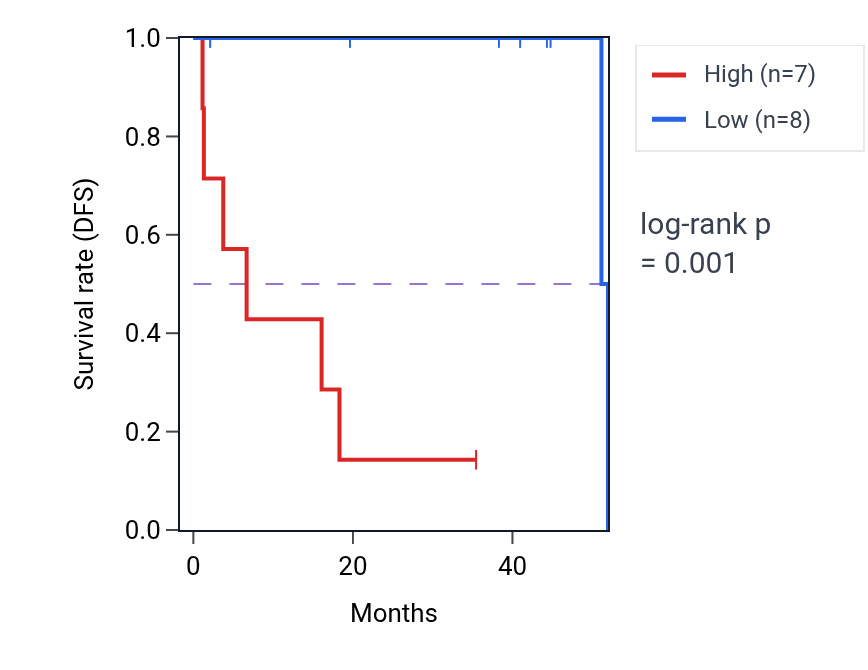 Kaplan&ndash;Meier survival curve for SNX5P1 RNA expression in UVM: high vs low expression groups.