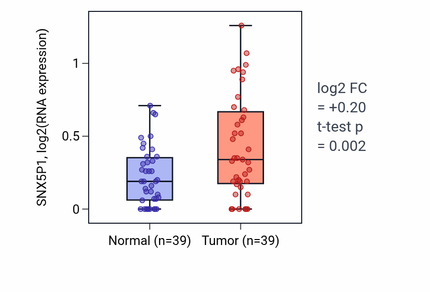 Tumor-vs-normal expression box plot for SNX5P1 in COAD.