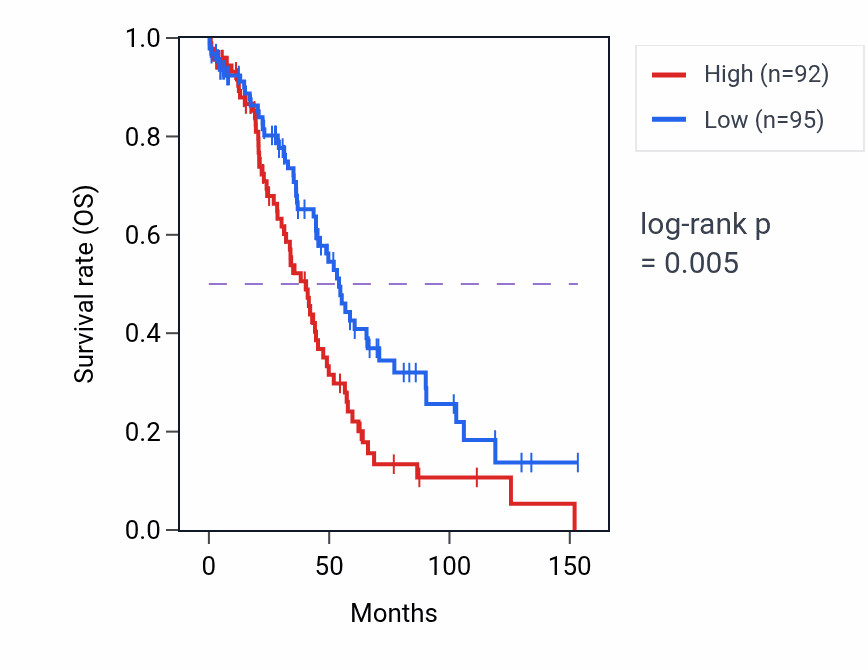 Kaplan&ndash;Meier survival curve for SNX5P2 RNA expression in OV: high vs low expression groups.
