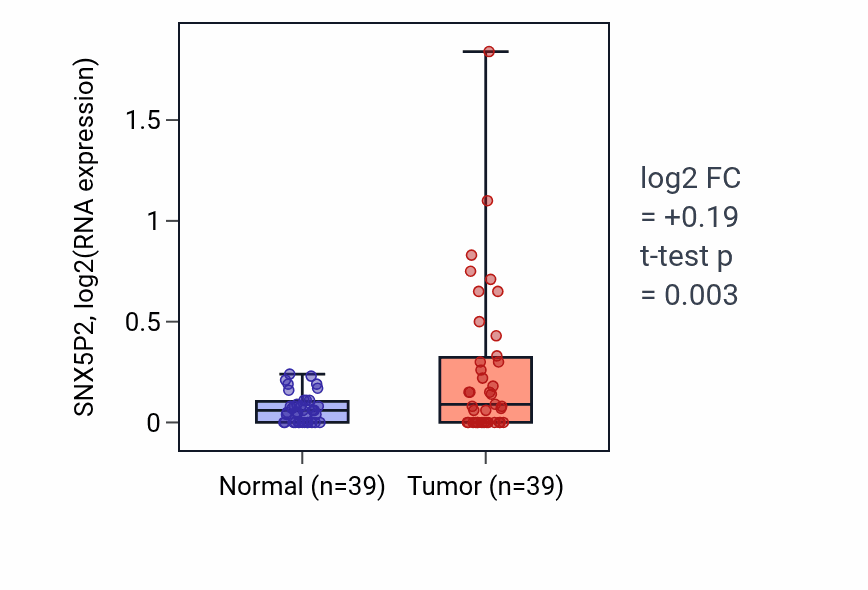 Tumor-vs-normal expression box plot for SNX5P2 in COAD.