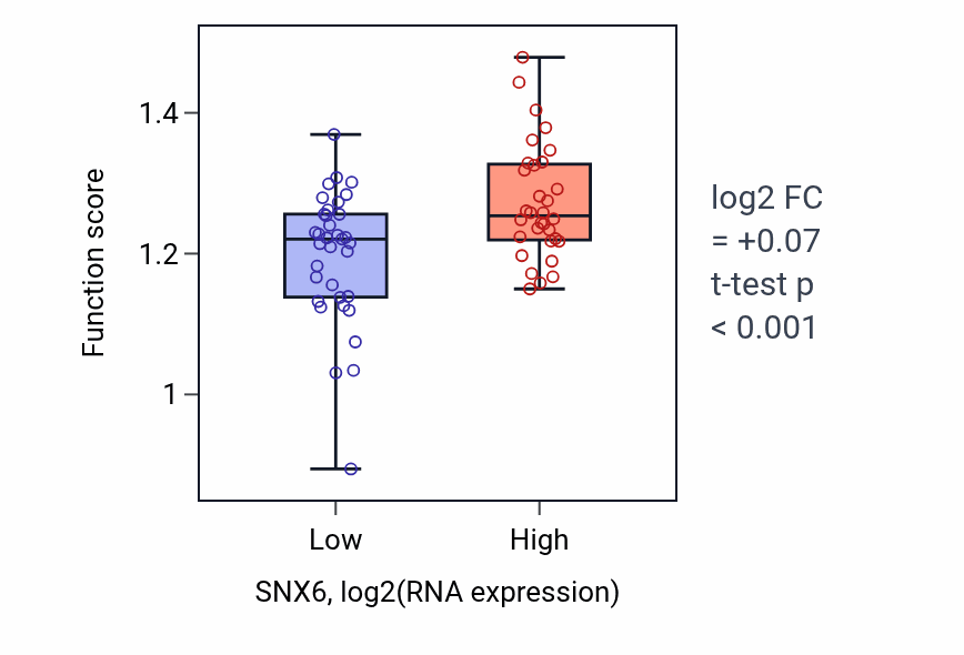 Box plot of Monoubiquitinated protein deubiquitination in SNX6-low vs SNX6-high samples in SKIN.