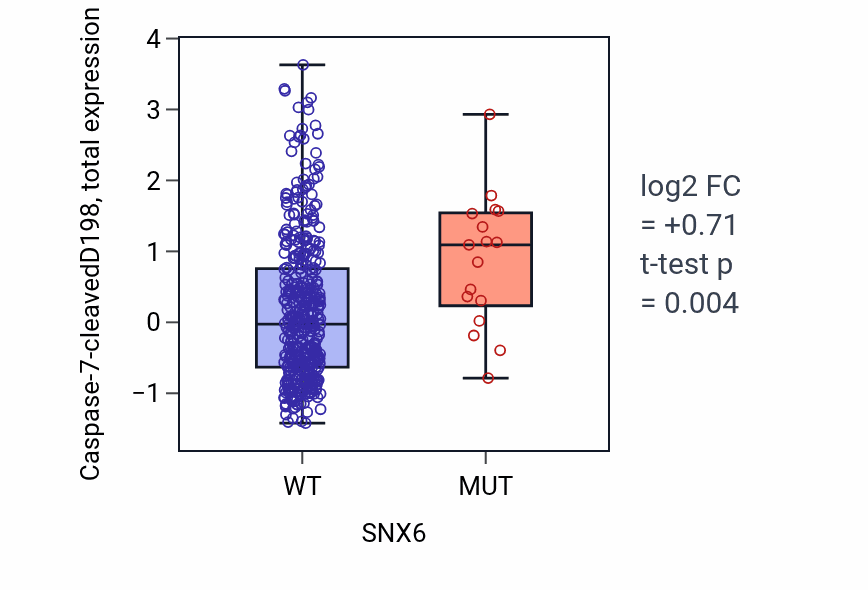Box plot of Caspase-7-cleavedD198 in SNX6-low vs SNX6-high samples in UCEC.