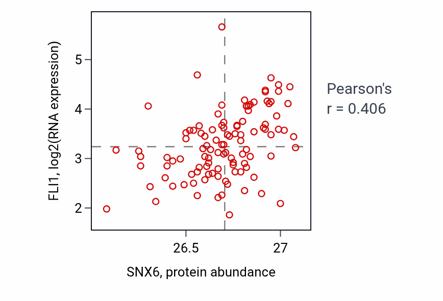 Per-sample scatter of SNX6 vs FLI1 in HNSC (Pearson r = 0.41).