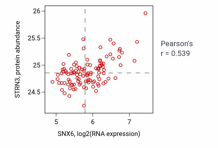 Per-sample scatter of SNX6 vs STRN3 in LUAD (Pearson r = 0.54).