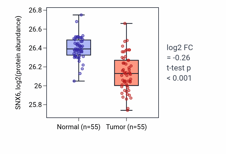 Tumor-vs-normal mass-spec protein box plot for SNX6 in COAD.