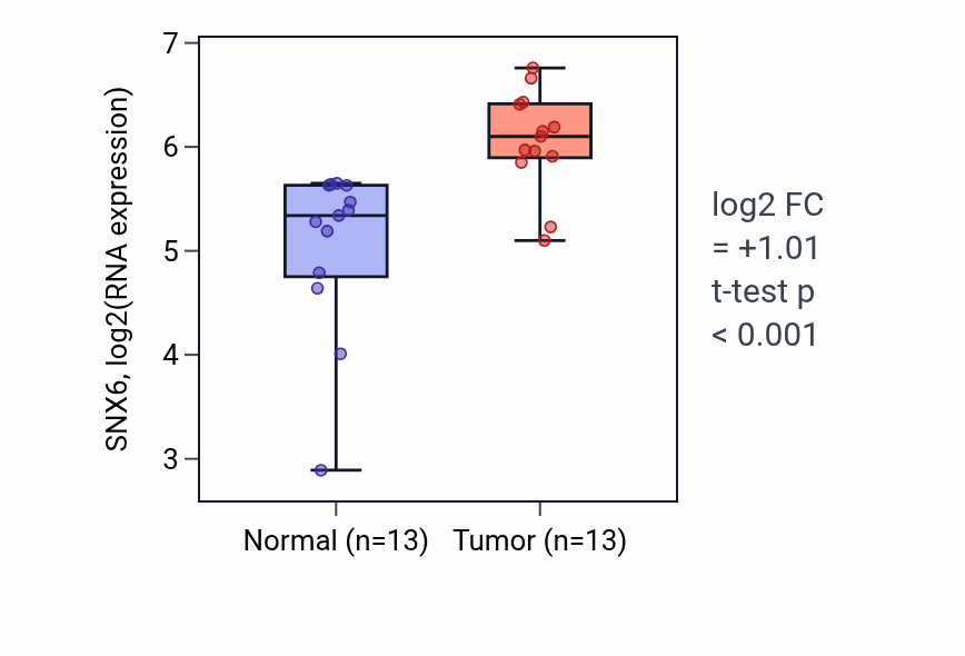Tumor-vs-normal expression box plot for SNX6 RNA in HNSC.