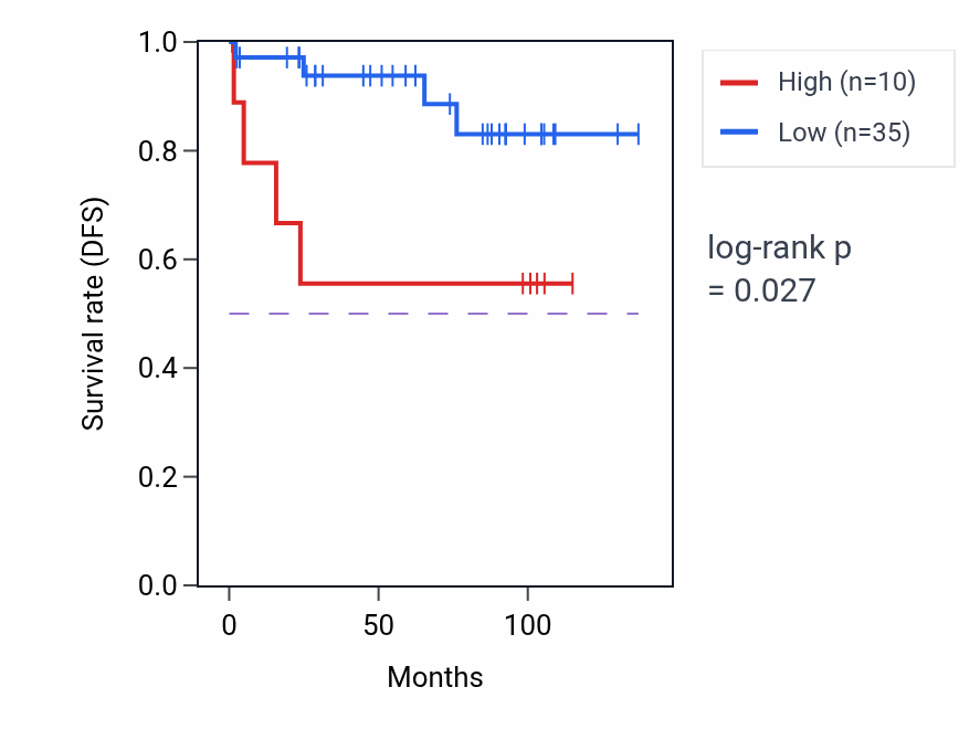 Kaplan&ndash;Meier survival curve for SNX6P1 RNA expression in KICH: high vs low expression groups.