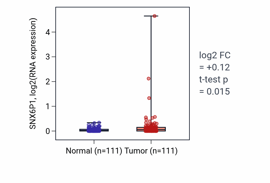 Tumor-vs-normal expression box plot for SNX6P1 in BRCA.