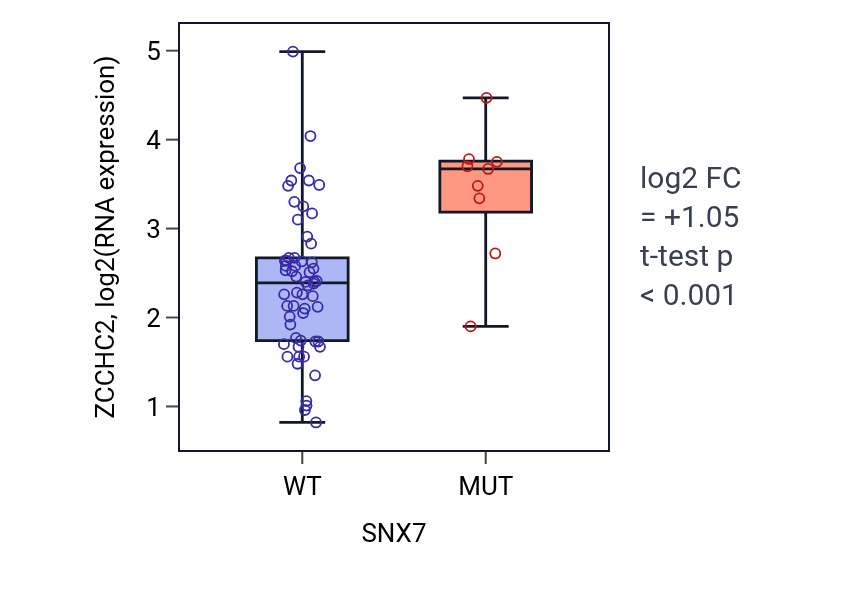 Box plot of ZCCHC2 in SNX7-low vs SNX7-high samples in LARGE_INTESTINE.