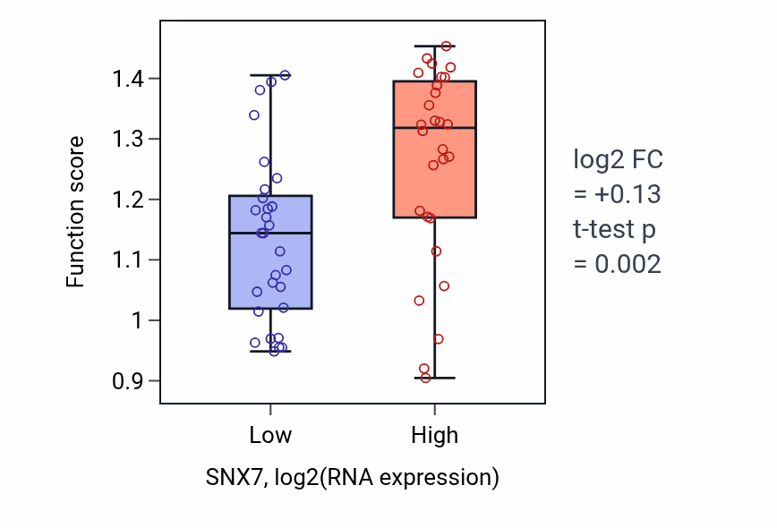 Box plot of Lactate metabolic process in SNX7-low vs SNX7-high samples in BREAST.