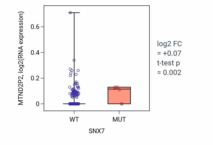 Box plot of MTND2P2 in SNX7-low vs SNX7-high samples in LUSC.