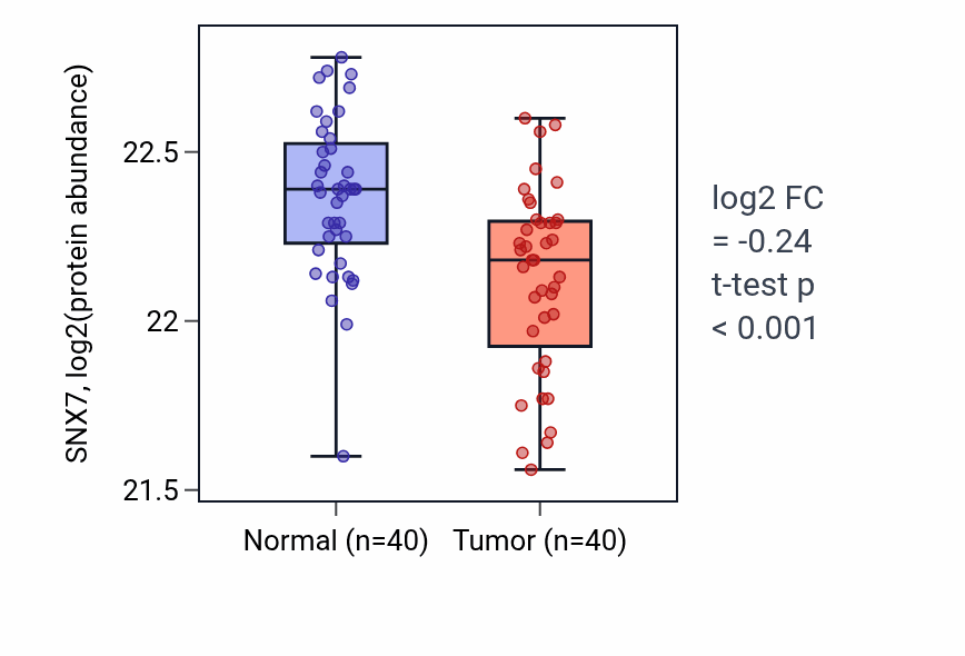 Tumor-vs-normal mass-spec protein box plot for SNX7 in COAD.