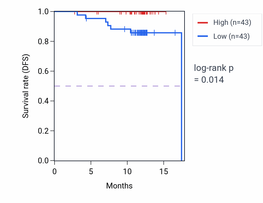 Kaplan&ndash;Meier survival curve for SNX7 mass-spec protein-high vs -low samples in COAD.