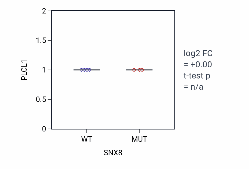 Box plot of PLCL1 in SNX8-low vs SNX8-high samples in BLOOD_Leukemia.