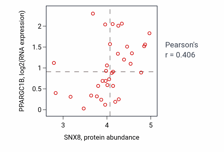 Per-sample scatter of SNX8 vs PPARGC1B in CNS (Pearson r = 0.41).