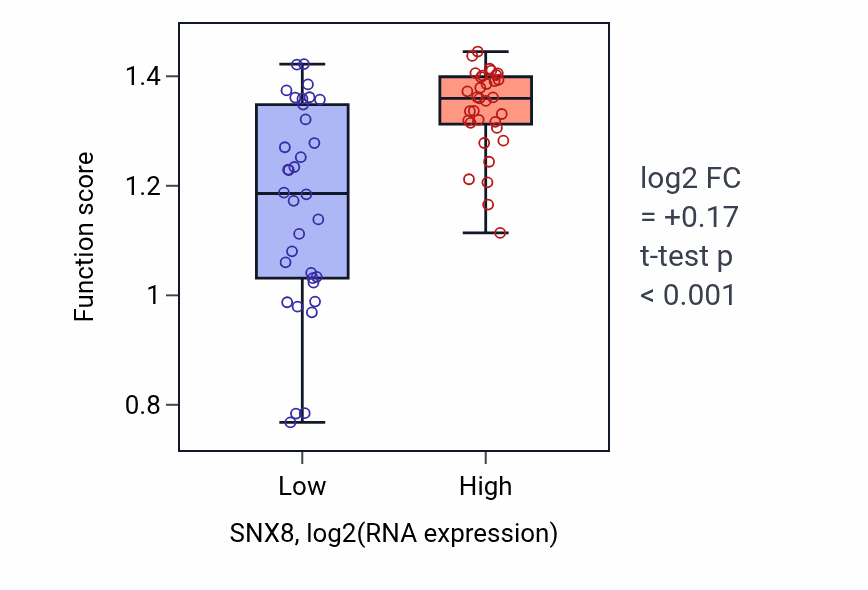 Box plot of Deactivation of mitotic spindle assembly checkpoint in SNX8-low vs SNX8-high samples in SKIN.