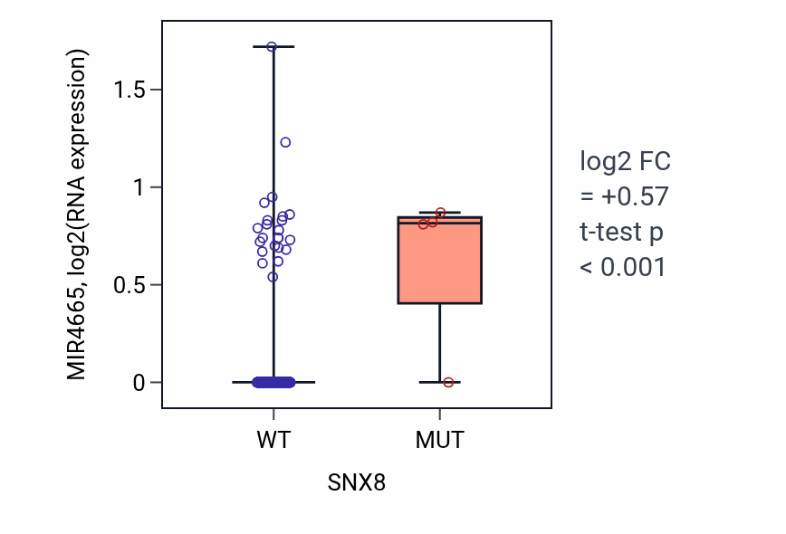 Box plot of MIR4665 in SNX8-low vs SNX8-high samples in LIHC.