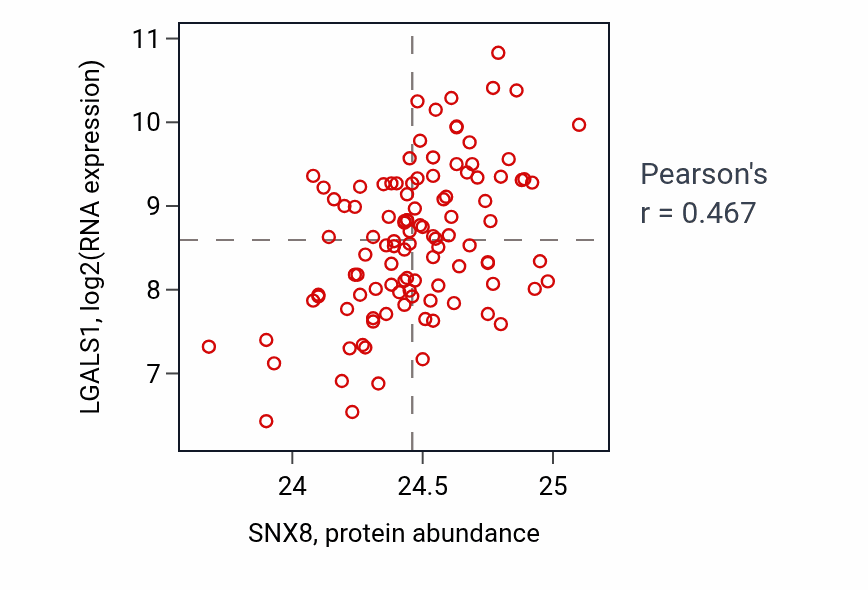 Per-sample scatter of SNX8 vs LGALS1 in LSCC (Pearson r = 0.47).