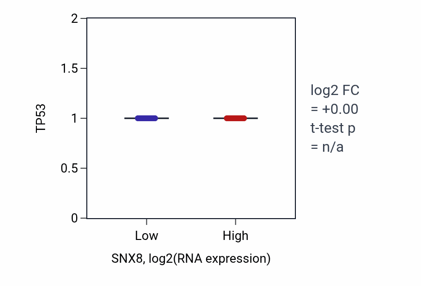 Box plot of TP53 in SNX8-low vs SNX8-high samples in LIHC.