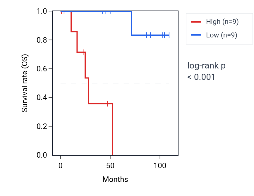 Kaplan&ndash;Meier survival curve for SNX8 RNA expression in KICH: high vs low expression groups.