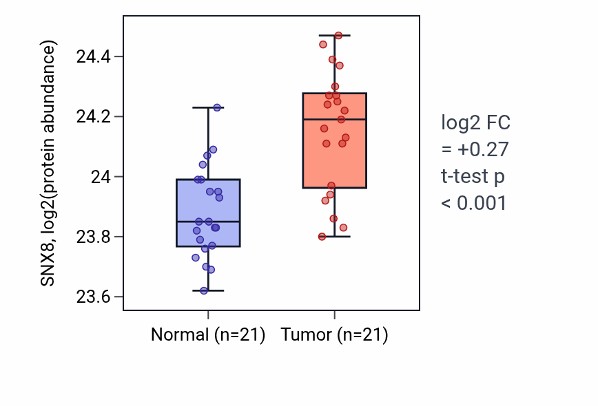 Tumor-vs-normal mass-spec protein box plot for SNX8 in HNSC.