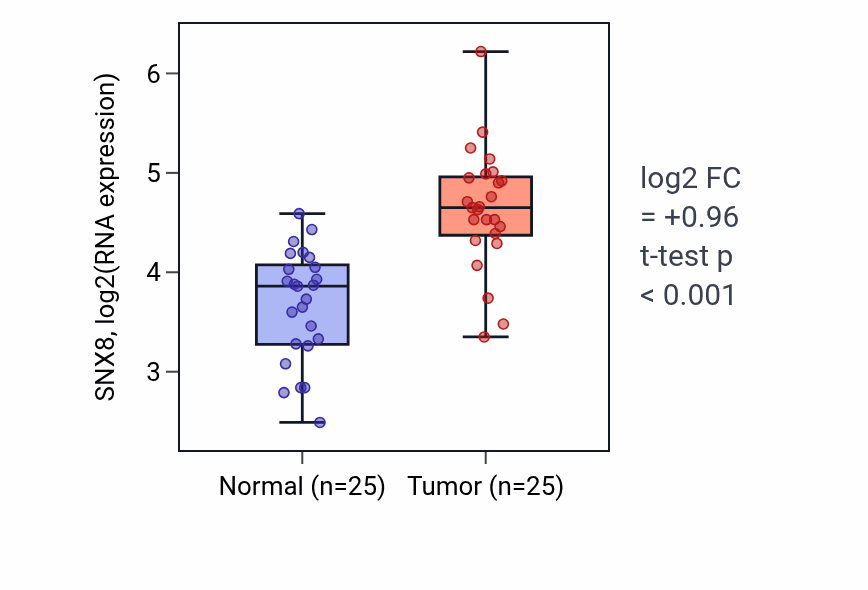 Tumor-vs-normal expression box plot for SNX8 RNA in HNSC.