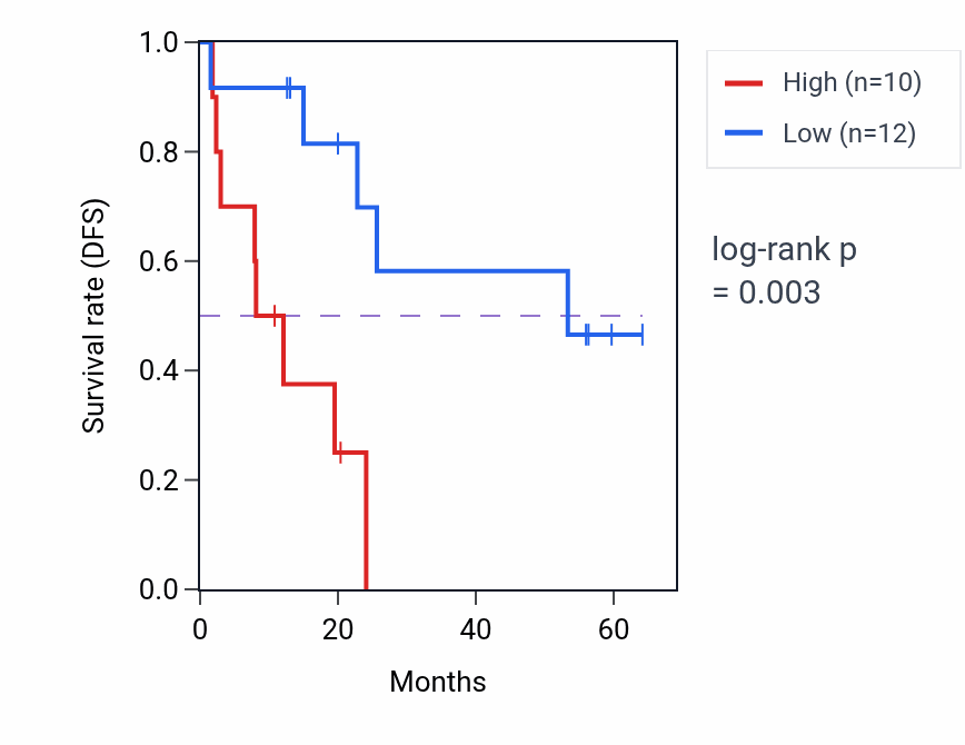 Kaplan&ndash;Meier survival curve for SNX8 mass-spec protein-high vs -low samples in CCRCC.