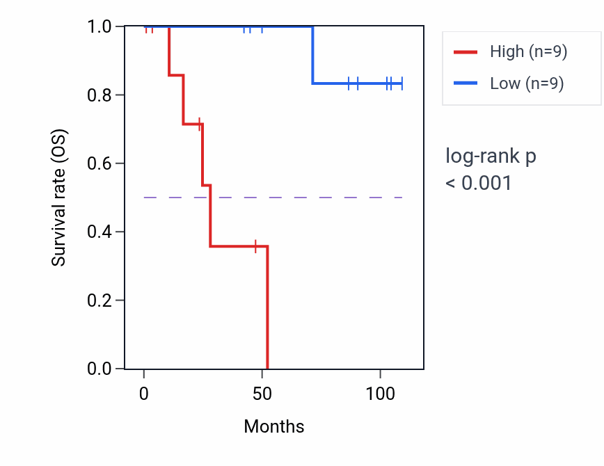 Kaplan&ndash;Meier survival curve for SNX8 RNA-high vs -low samples in KICH.