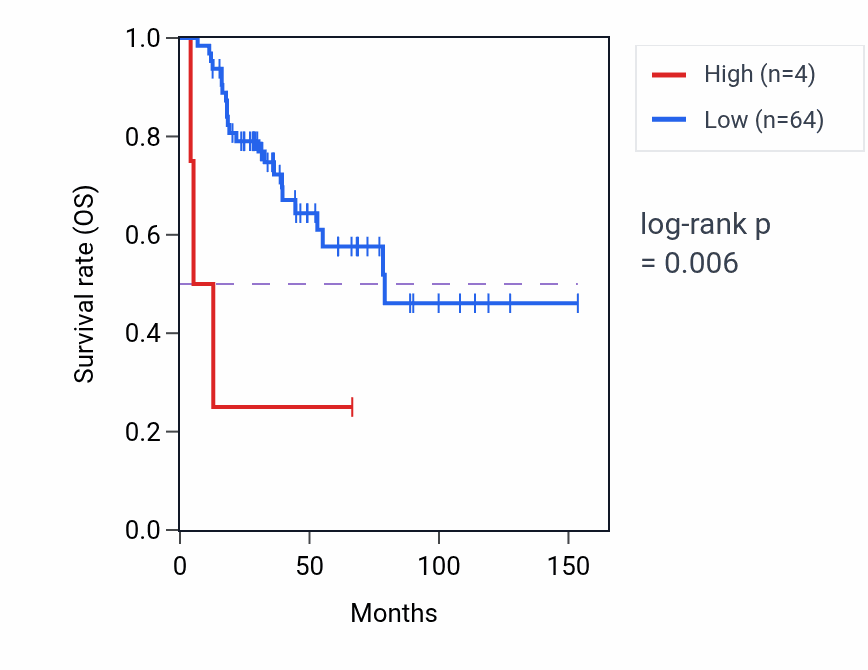 Kaplan&ndash;Meier survival curve for SNX9-AS1 RNA expression in ACC: high vs low expression groups.