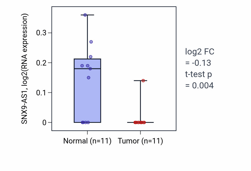 Tumor-vs-normal expression box plot for SNX9-AS1 in KICH.