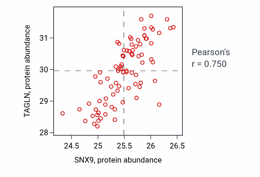 Per-sample scatter of SNX9 vs TAGLN in OV (Pearson r = 0.75).