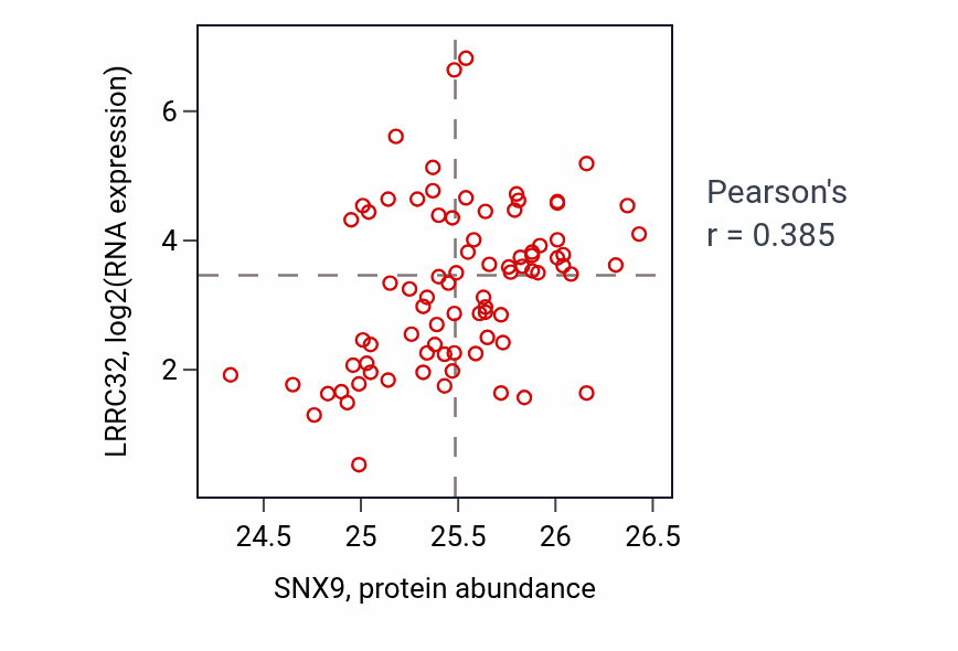 Per-sample scatter of SNX9 vs LRRC32 in OV (Pearson r = 0.39).