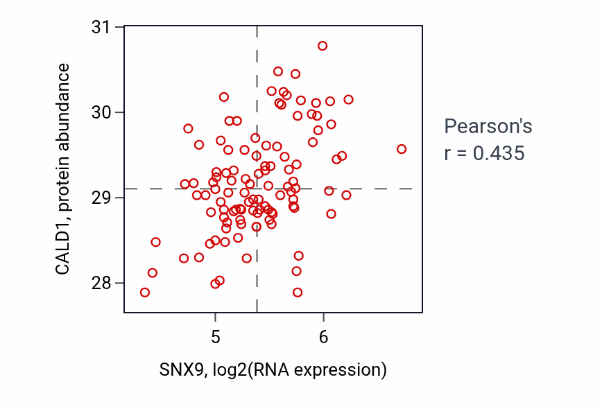Per-sample scatter of SNX9 vs CALD1 in LSCC (Pearson r = 0.43).