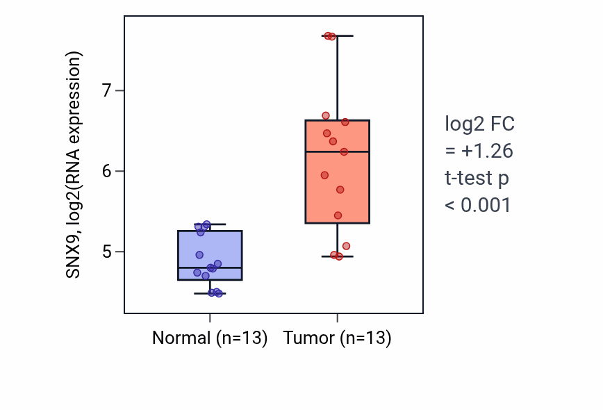 Tumor-vs-normal expression box plot for SNX9 RNA in LUAD.
