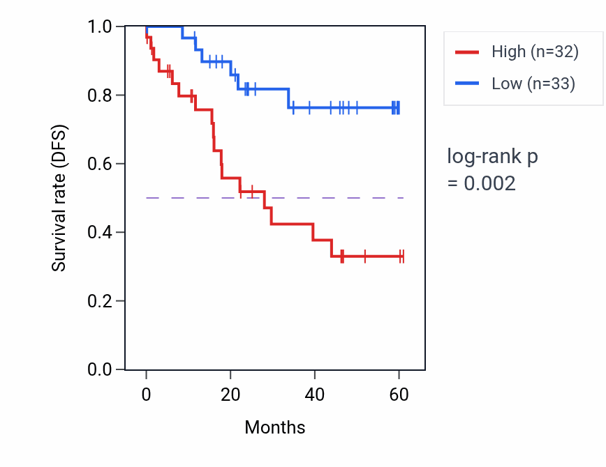 Kaplan&ndash;Meier survival curve for SNX9 mass-spec protein-high vs -low samples in LSCC.