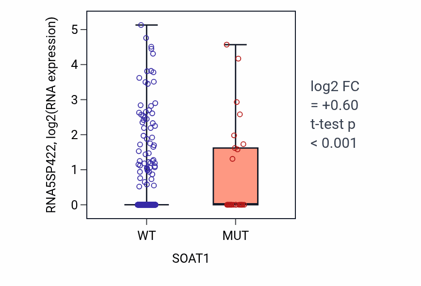 Box plot of RNA5SP422 in SOAT1-low vs SOAT1-high samples in UCEC.