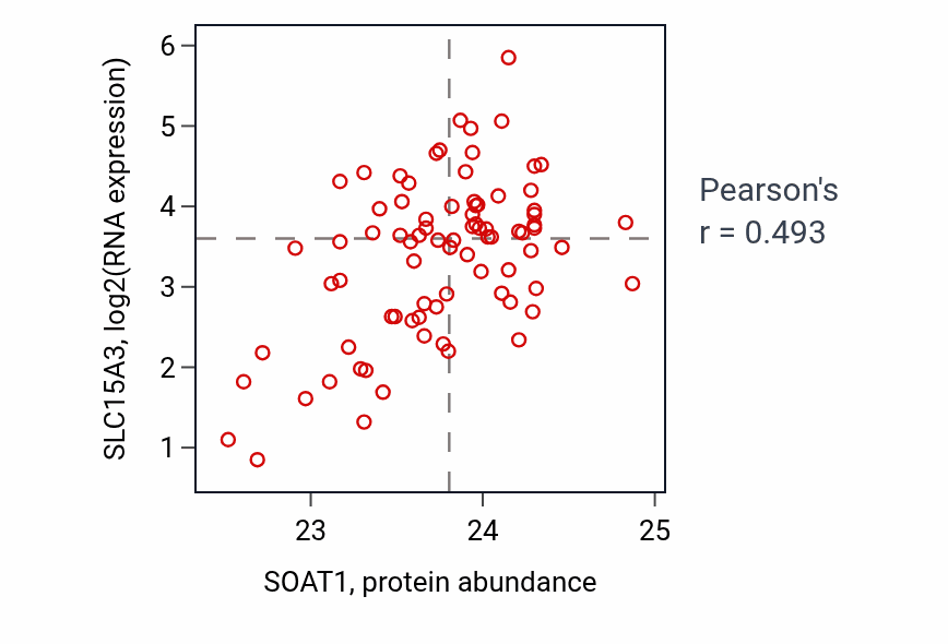 Per-sample scatter of SOAT1 vs SLC15A3 in OV (Pearson r = 0.49).