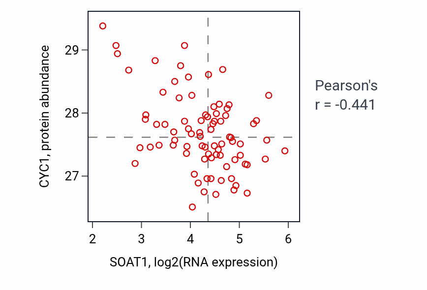 Per-sample scatter of SOAT1 vs CYC1 in OV (Pearson r = -0.44).