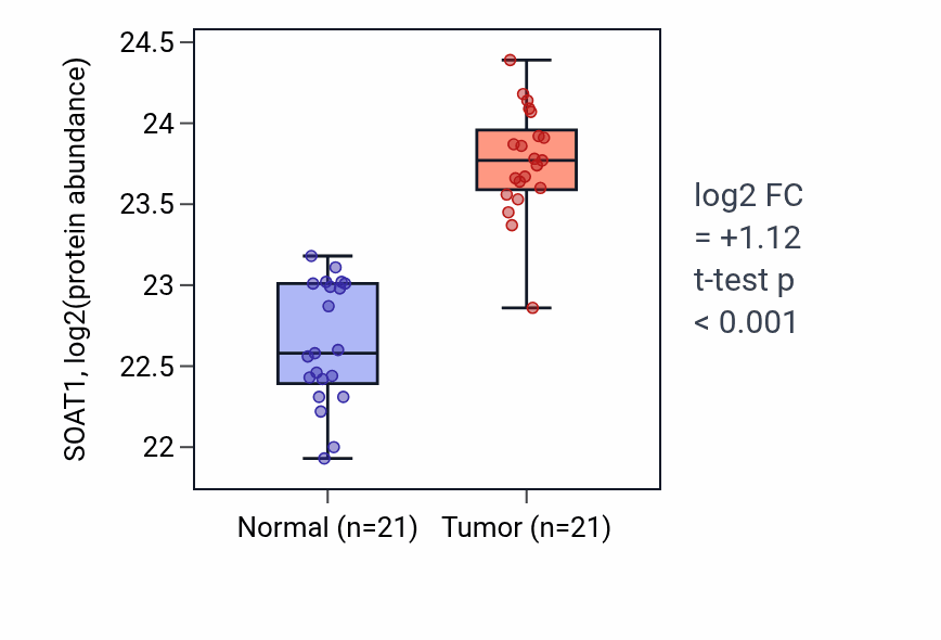 Tumor-vs-normal mass-spec protein box plot for SOAT1 in HNSC.