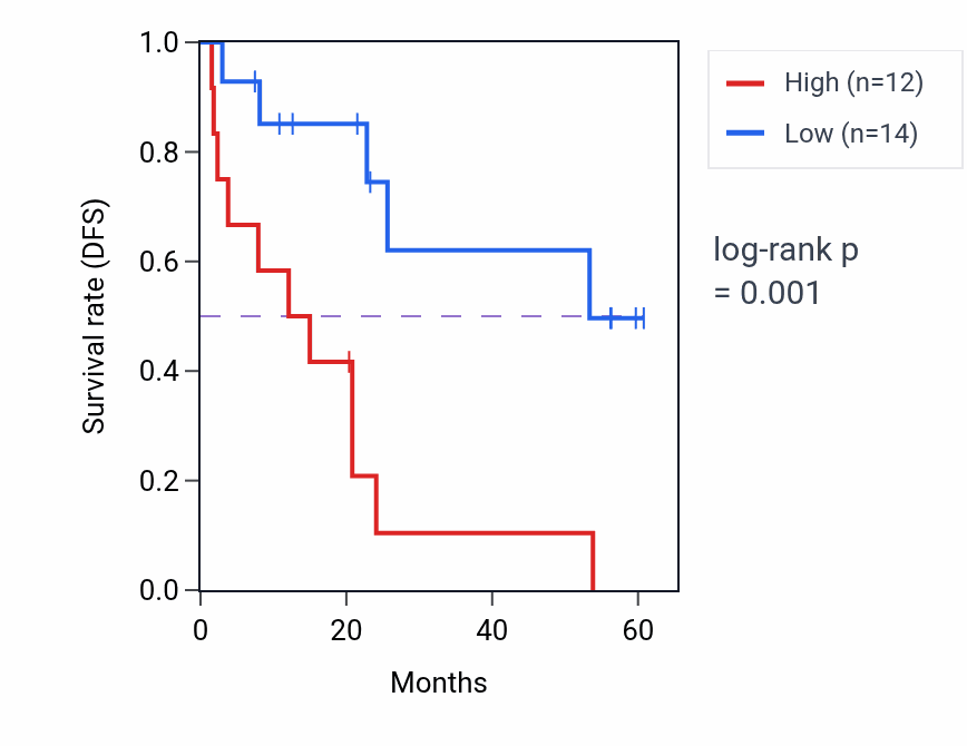 Kaplan&ndash;Meier survival curve for SOAT1 mass-spec protein-high vs -low samples in CCRCC.