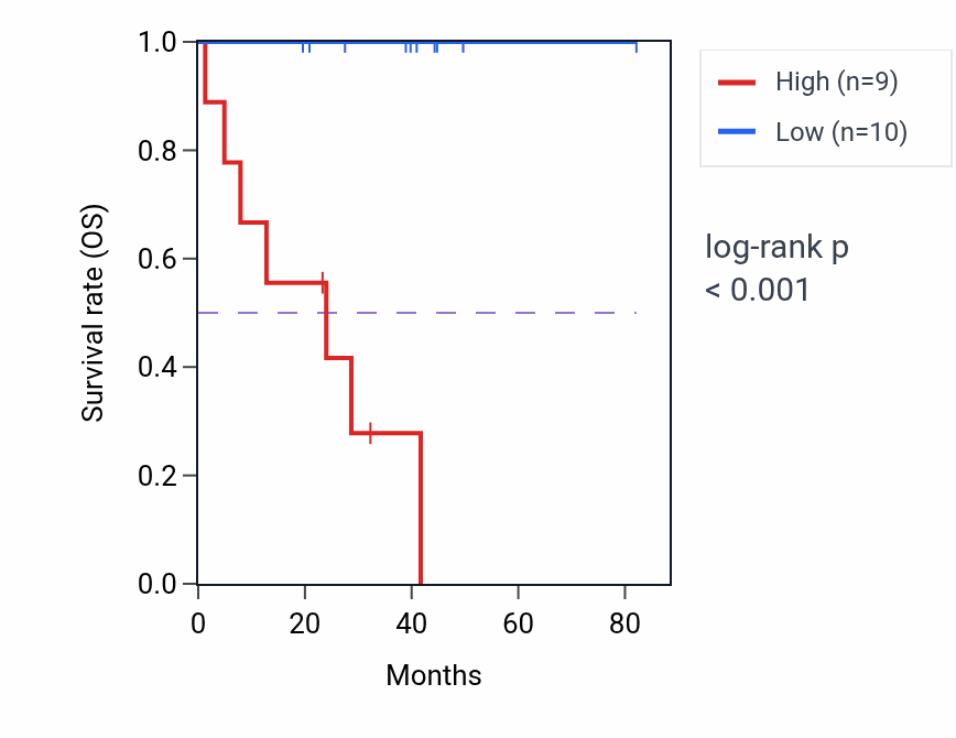 Kaplan&ndash;Meier survival curve for SOAT1 RNA-high vs -low samples in UVM.