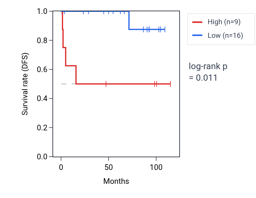 Kaplan&ndash;Meier survival curve for SOAT2 RNA expression in KICH: high vs low expression groups.