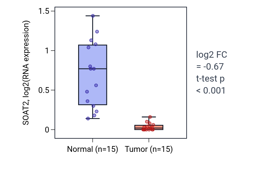 Tumor-vs-normal expression box plot for SOAT2 in KICH.