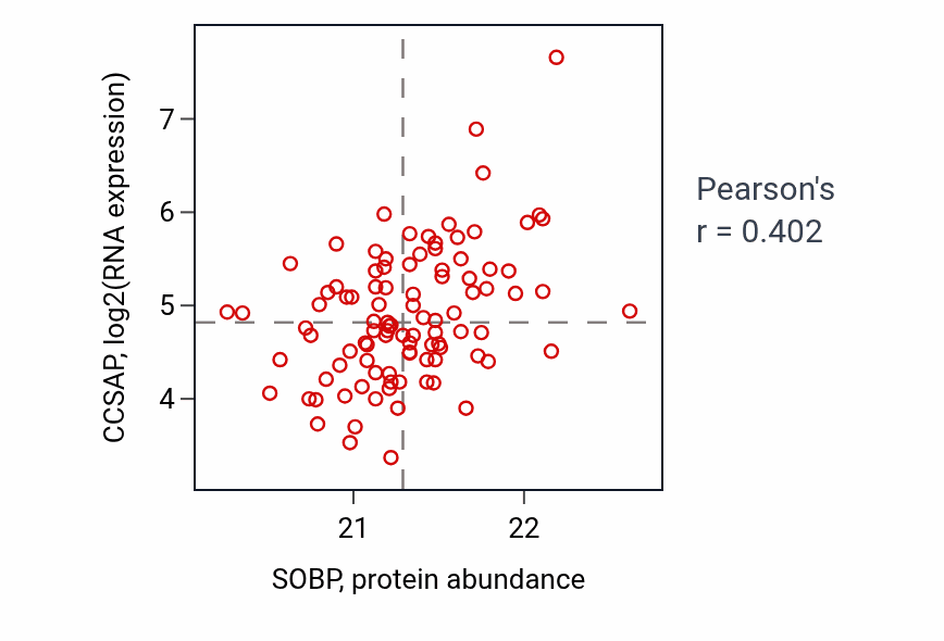 Per-sample scatter of SOBP vs CCSAP in GBM (Pearson r = 0.40).