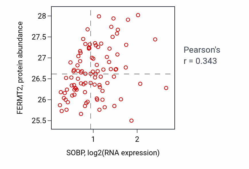 Per-sample scatter of SOBP vs FERMT2 in COAD (Pearson r = 0.34).