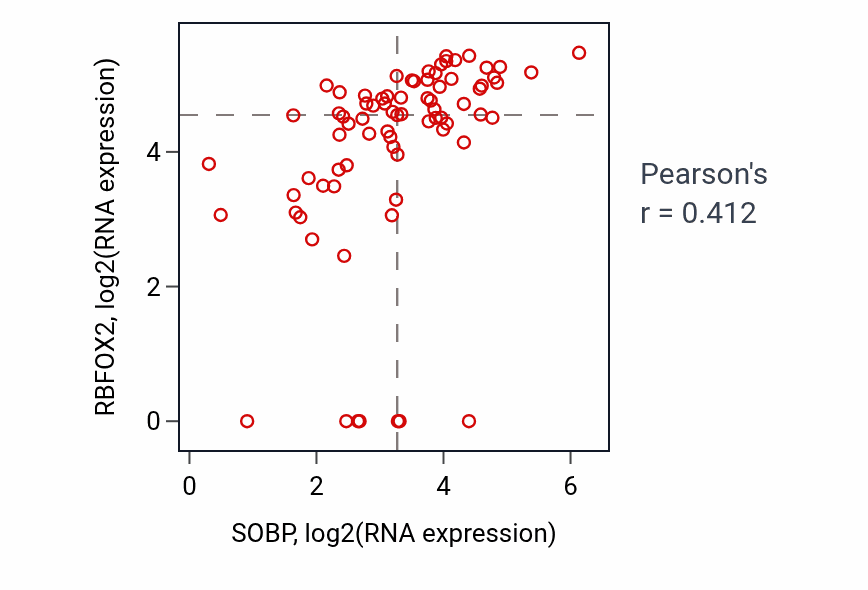 Per-sample scatter of SOBP vs RBFOX2 in SCLC (Pearson r = 0.41).