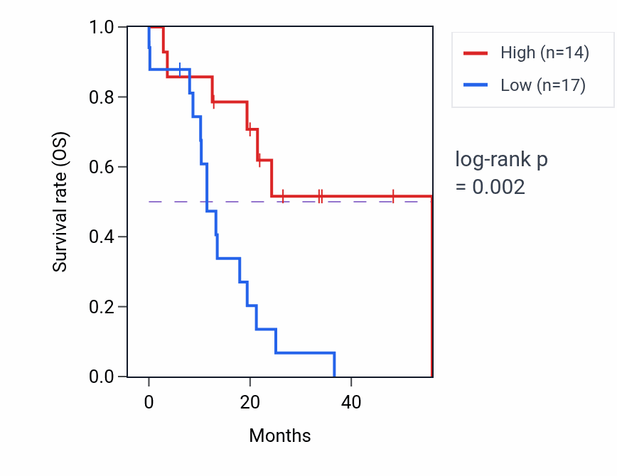 Kaplan&ndash;Meier survival curve for SOBP mass-spec protein-high vs -low samples in GBM.