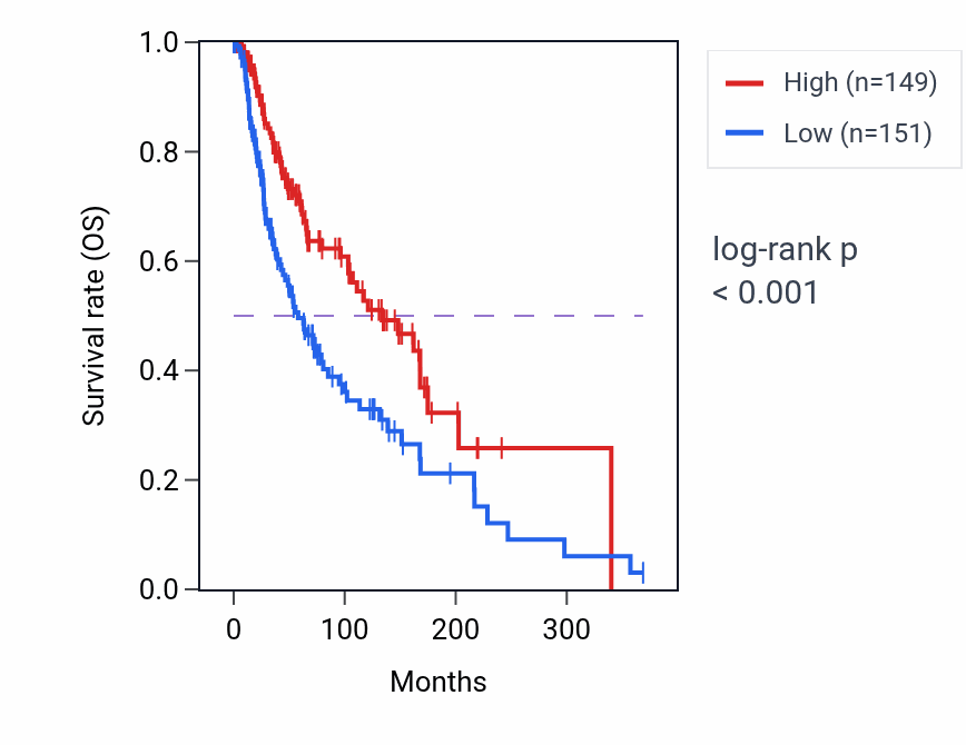 Kaplan&ndash;Meier survival curve for SOCAR RNA expression in SKCM: high vs low expression groups.