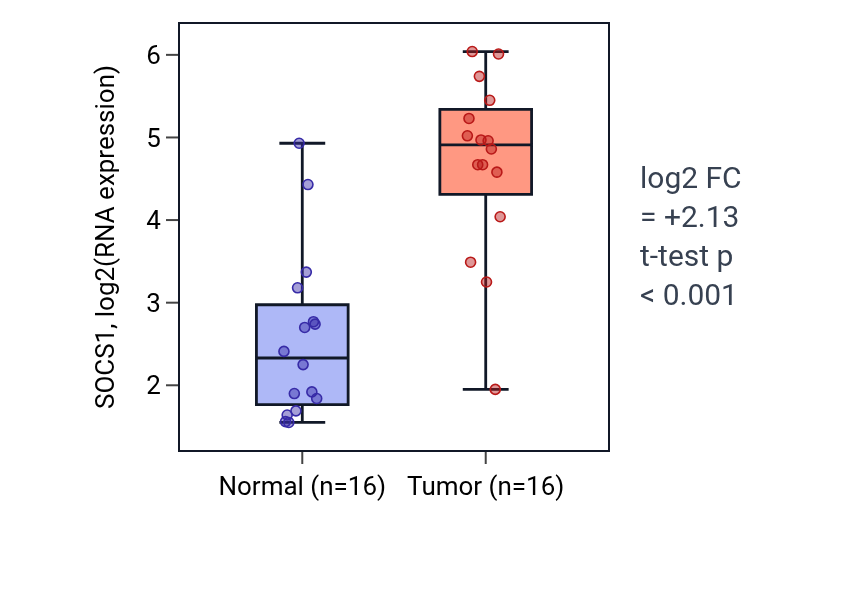 Tumor-vs-normal expression box plot for SOCS1 in HNSC.